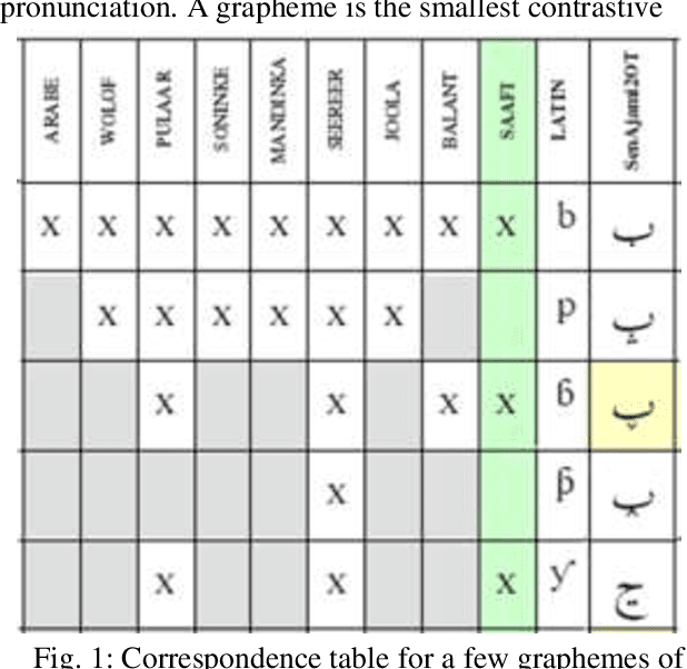Figure 1 for Digraph of Senegal s local languages: issues, challenges and prospects of their transliteration