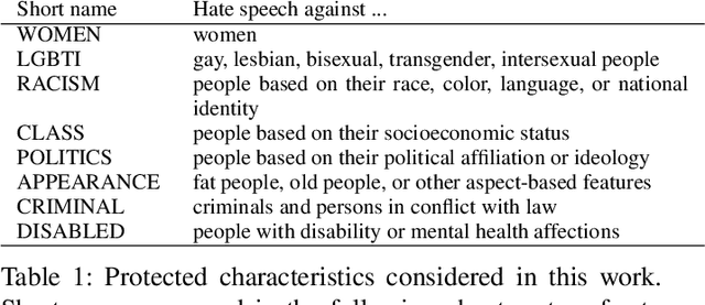 Figure 1 for Assessing the impact of contextual information in hate speech detection