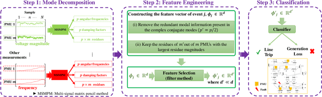 Figure 1 for A Machine Learning Framework for Event Identification via Modal Analysis of PMU Data