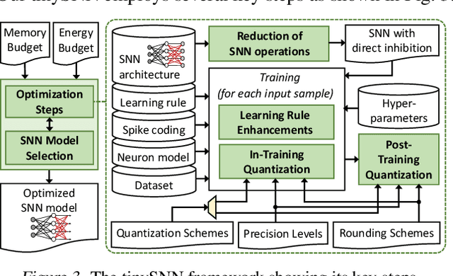 Figure 3 for tinySNN: Towards Memory- and Energy-Efficient Spiking Neural Networks