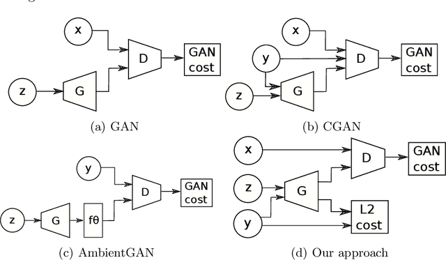 Figure 3 for Pixel-wise Conditioned Generative Adversarial Networks for Image Synthesis and Completion