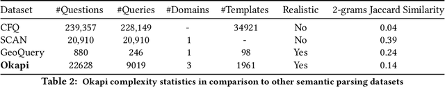 Figure 3 for Compositional Generalization for Natural Language Interfaces to Web APIs