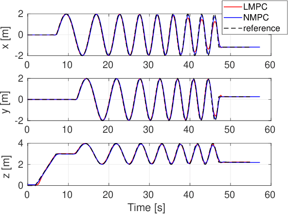 Figure 4 for Model Predictive Control for Micro Aerial Vehicles: A Survey