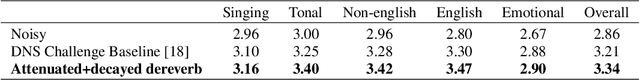 Figure 2 for To Dereverb Or Not to Dereverb? Perceptual Studies On Real-Time Dereverberation Targets