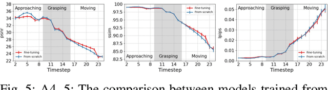 Figure 4 for VP-GO: a "light" action-conditioned visual prediction model