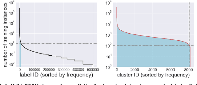 Figure 1 for PECOS: Prediction for Enormous and Correlated Output Spaces