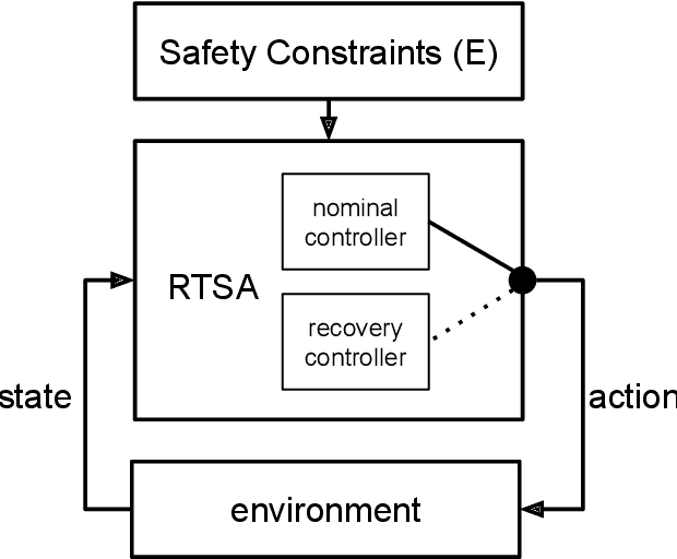 Figure 1 for Runtime Safety Assurance Using Reinforcement Learning