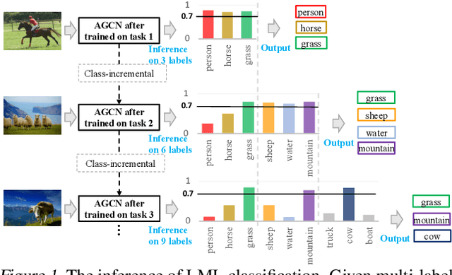 Figure 1 for Class-Incremental Lifelong Learning in Multi-Label Classification