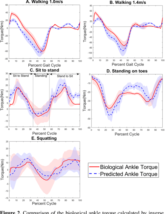 Figure 2 for Design of EMG-driven Musculoskeletal Model for Volitional Control of a Robotic Ankle Prosthesis