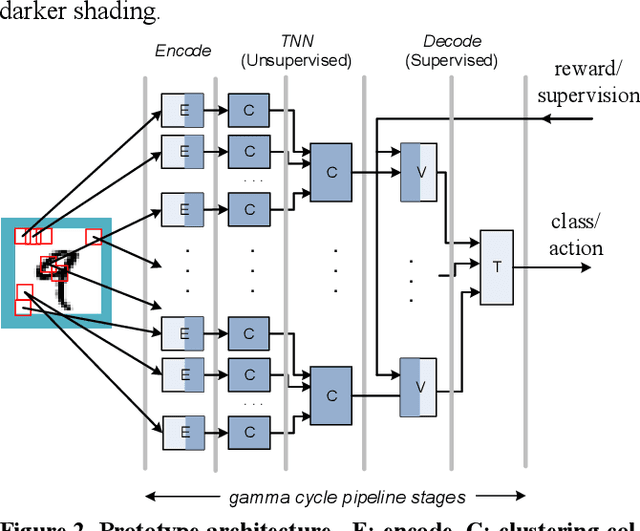 Figure 3 for A Temporal Neural Network Architecture for Online Learning