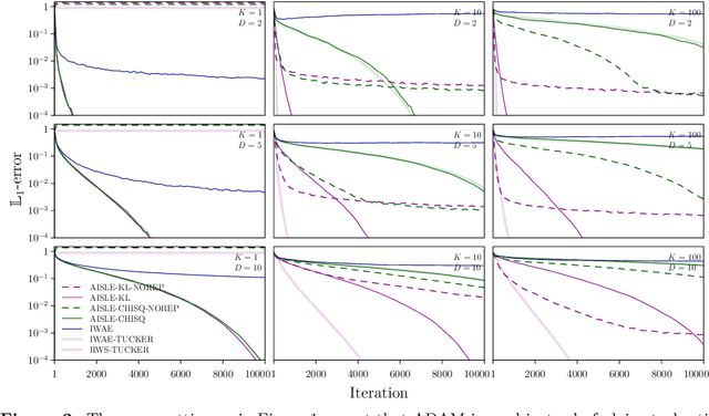 Figure 2 for On the relationship between variational inference and adaptive importance sampling