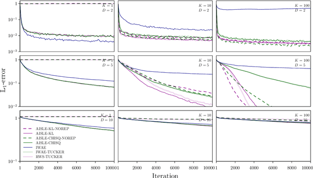 Figure 3 for On the relationship between variational inference and adaptive importance sampling