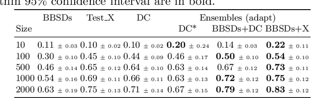 Figure 4 for Ensembling Shift Detectors: an Extensive Empirical Evaluation