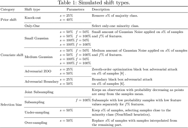 Figure 1 for Ensembling Shift Detectors: an Extensive Empirical Evaluation