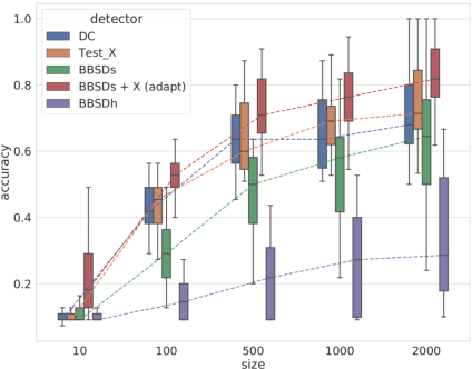 Figure 2 for Ensembling Shift Detectors: an Extensive Empirical Evaluation