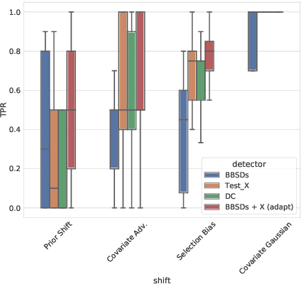 Figure 3 for Ensembling Shift Detectors: an Extensive Empirical Evaluation