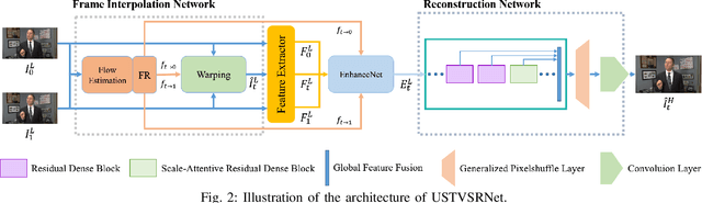 Figure 2 for Learning for Unconstrained Space-Time Video Super-Resolution