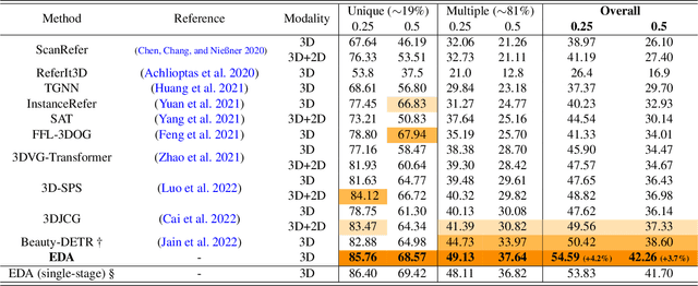 Figure 1 for EDA: Explicit Text-Decoupling and Dense Alignment for 3D Visual and Language Learning