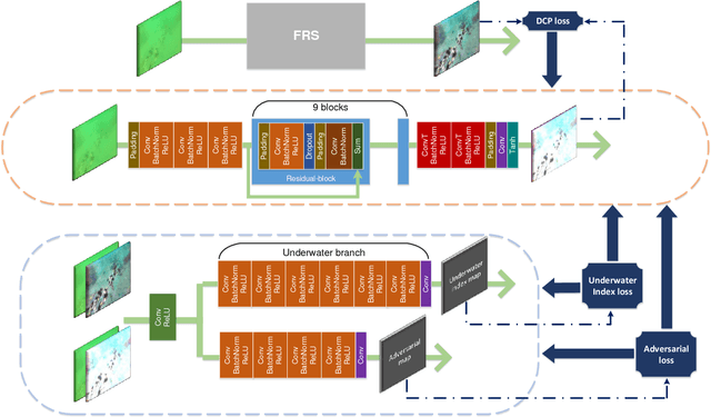 Figure 3 for Towards Quality Advancement of Underwater Machine Vision with Generative Adversarial Networks