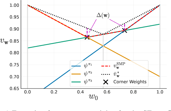 Figure 1 for Optimistic Linear Support and Successor Features as a Basis for Optimal Policy Transfer