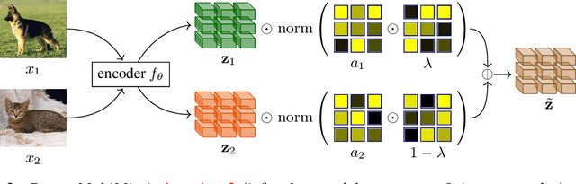 Figure 3 for Teach me how to Interpolate a Myriad of Embeddings