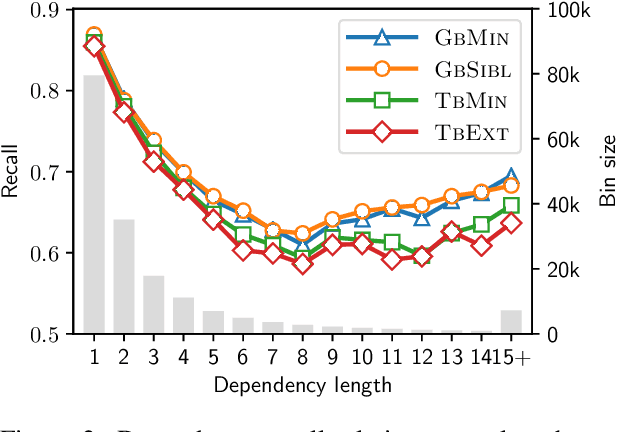 Figure 3 for The Utility of Structural Features in BiLSTM-based Dependency Parsers