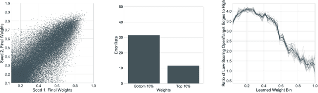 Figure 3 for Interpretable Graph Convolutional Neural Networks for Inference on Noisy Knowledge Graphs