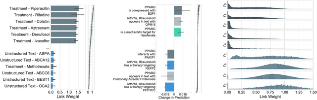 Figure 4 for Interpretable Graph Convolutional Neural Networks for Inference on Noisy Knowledge Graphs