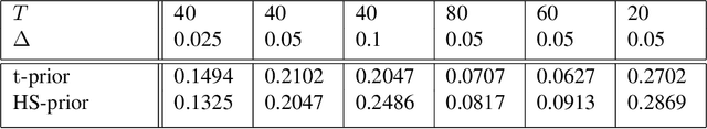 Figure 3 for Infinite-dimensional optimization and Bayesian nonparametric learning of stochastic differential equations