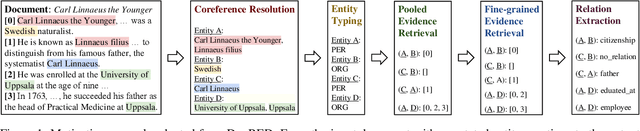 Figure 1 for SAIS: Supervising and Augmenting Intermediate Steps for Document-Level Relation Extraction