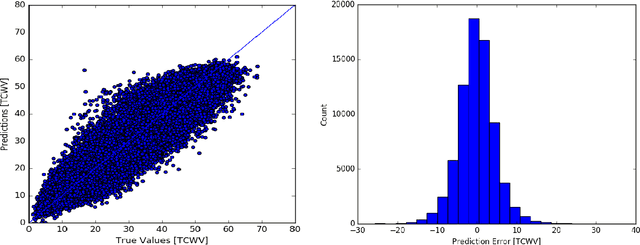 Figure 1 for Deep Learning based Multiple Regression to Predict Total Column Water Vapor (TCWV) from Physical Parameters in West Africa by using Keras Library