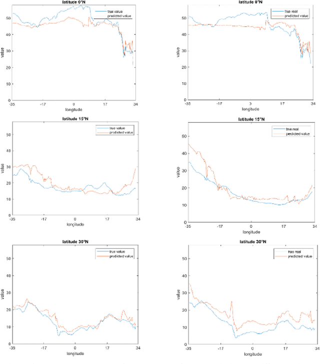 Figure 4 for Deep Learning based Multiple Regression to Predict Total Column Water Vapor (TCWV) from Physical Parameters in West Africa by using Keras Library