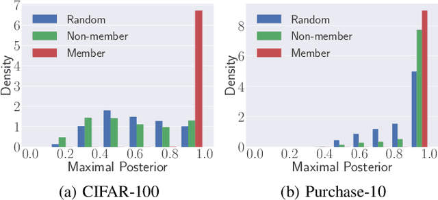 Figure 3 for ML-Leaks: Model and Data Independent Membership Inference Attacks and Defenses on Machine Learning Models