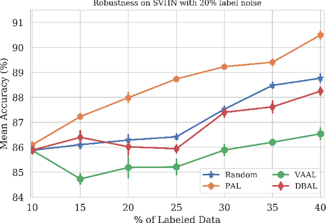 Figure 3 for PAL : Pretext-based Active Learning