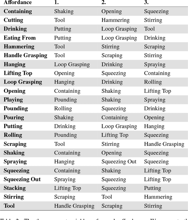 Figure 4 for Invariant Feature Mappings for Generalizing Affordance Understanding Using Regularized Metric Learning