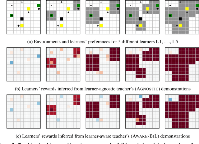 Figure 3 for Learner-aware Teaching: Inverse Reinforcement Learning with Preferences and Constraints