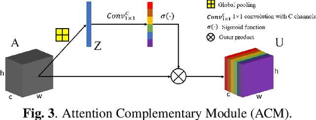 Figure 4 for ACNet: Attention Based Network to Exploit Complementary Features for RGBD Semantic Segmentation