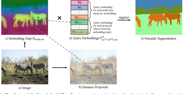 Figure 4 for Learning Category- and Instance-Aware Pixel Embedding for Fast Panoptic Segmentation