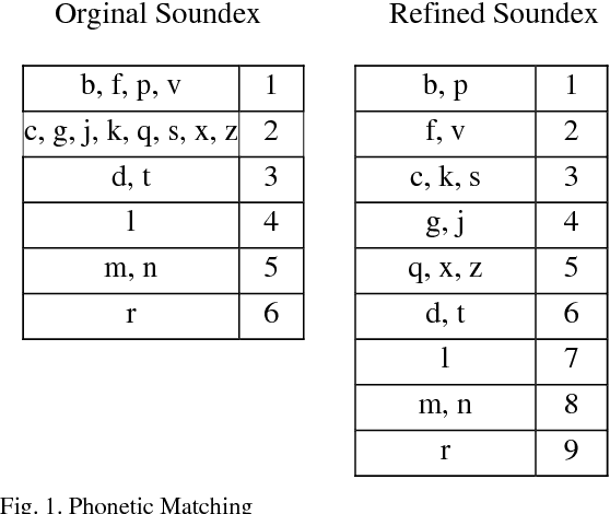 Figure 2 for Lexical Normalisation of Twitter Data