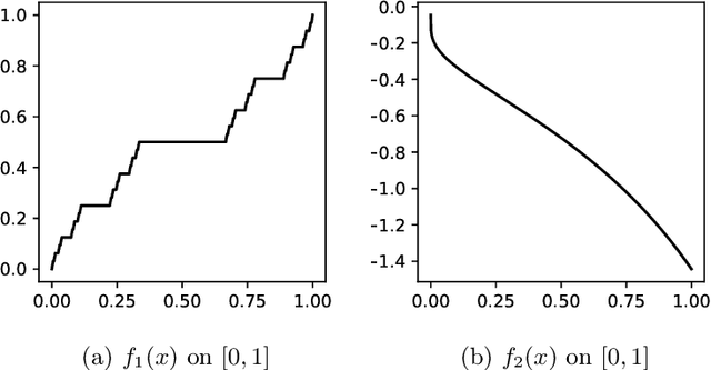 Figure 1 for Asymptotic Properties for Bayesian Neural Network in Besov Space