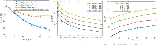 Figure 2 for Worst-case Design for RIS-aided Over-the-air Computation with Imperfect CSI