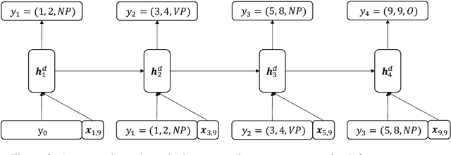 Figure 3 for Neural Sequence Segmentation as Determining the Leftmost Segments