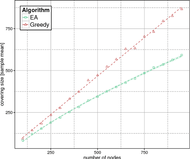 Figure 4 for Approximating Optimization Problems using EAs on Scale-Free Networks