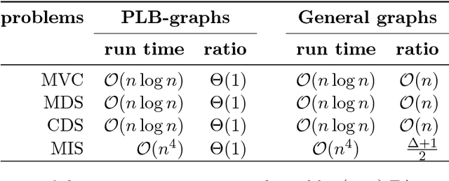 Figure 1 for Approximating Optimization Problems using EAs on Scale-Free Networks
