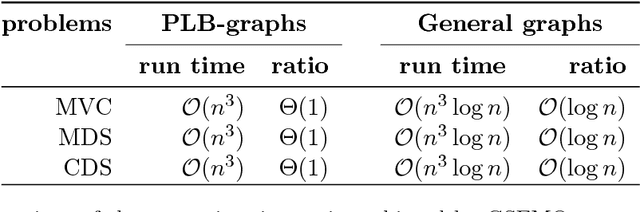 Figure 3 for Approximating Optimization Problems using EAs on Scale-Free Networks