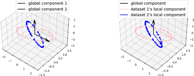 Figure 1 for Personalized PCA: Decoupling Shared and Unique Features