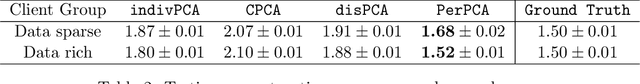 Figure 4 for Personalized PCA: Decoupling Shared and Unique Features