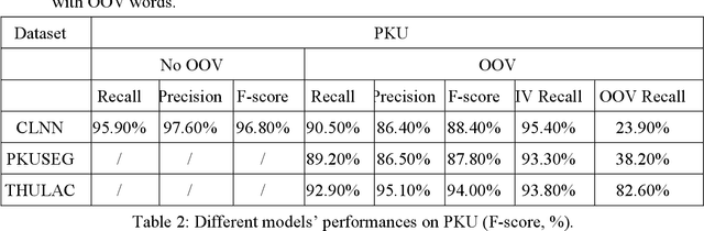 Figure 4 for A New Clustering neural network for Chinese word segmentation