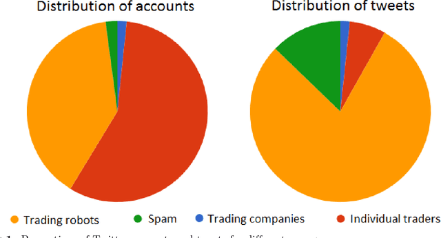 Figure 2 for Forex trading and Twitter: Spam, bots, and reputation manipulation