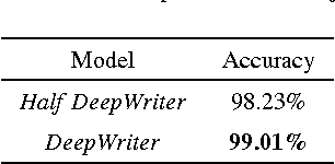 Figure 2 for DeepWriter: A Multi-Stream Deep CNN for Text-independent Writer Identification